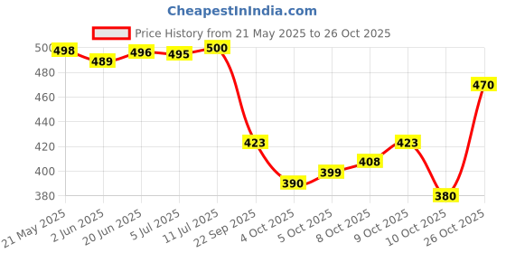 flipkart.com liker travel luggage 65-L Travel Backpack For Outdoor Sport Hiking Trekking Bag Camping Rucksack Rucksack- 65 L liker travel luggage Price History Graph from 21 May 2025 to 26 Oct 2025