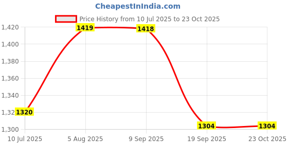 flipkart.com ae excellent 65-L Travel Backpack For Outdoor Sport Hiking Trekking Bag Camping Rucksack Rucksack- 65 L ae excellent Price History Graph from 10 Jul 2025 to 22 Oct 2025