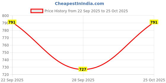 flipkart.com afn fashion 65 LTR Rucksack Travel Backpack Bag for Trekking, Hiking Rucksack for men and women Rucksack Rucksack - 65 L afn fashion Price History Graph from 22 Sep 2025 to 25 Oct 2025