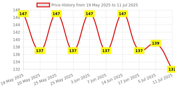 flipkart.com trileo 65 ml Manual Ice Cream Maker trileo Price History Graph from 19 May 2025 to 11 Jul 2025