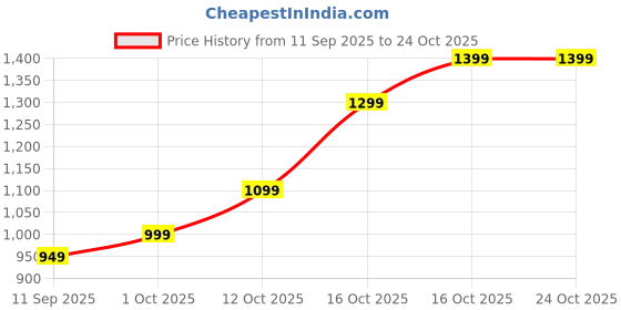 flipkart.com lva creations 65 S 999 5 g Silver Bar lva creations Price History Graph from 11 Sep 2025 to 23 Oct 2025