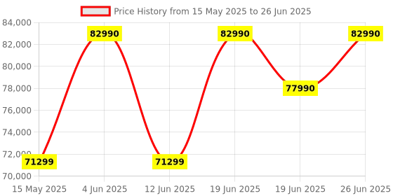 flipkart.com lg 650 L Frost Free Side by Side Convertible Refrigeratorwith Smart Inverter Compressor, Convertible, Multi Air Flow & Smart Diagnosis lg Price History Graph from 15 May 2025 to 26 Jun 2025