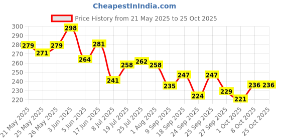 flipkart.com prachi 650 ml Cooking Oil Dispenser prachi Price History Graph from 21 May 2025 to 25 Oct 2025