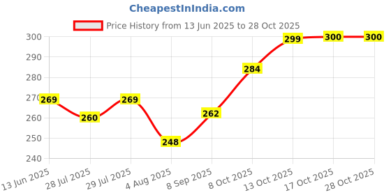 flipkart.com indiwarrior 650 ml Cooking Oil Dispenser indiwarrior Price History Graph from 13 Jun 2025 to 27 Oct 2025