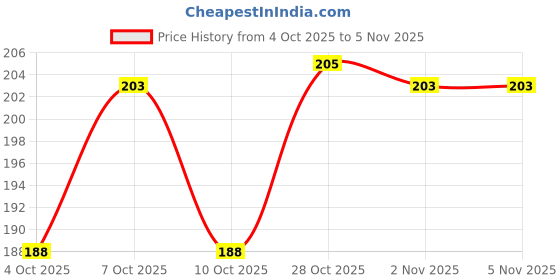flipkart.com mamya 650 ml Plastic Bottle mamya Price History Graph from 4 Oct 2025 to 1 Nov 2025
