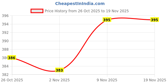 flipkart.com daome 650 ml Plastic Bottle daome Price History Graph from 26 Oct 2025 to 18 Nov 2025