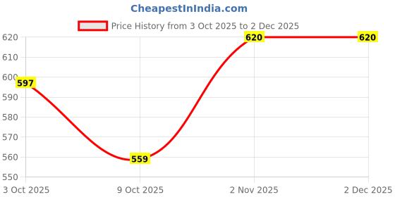 flipkart.com milton 650 ml Steel Bottle milton Price History Graph from 3 Oct 2025 to 2 Dec 2025