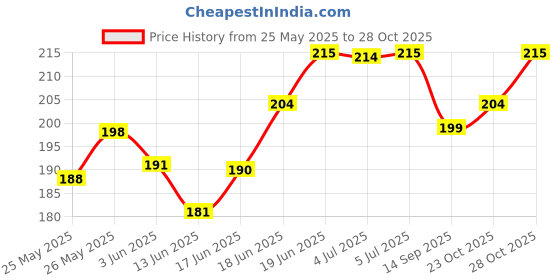 flipkart.com weariton 650 Pieces Of Golden Silver Jewellery Making Accessories Findings Kit For Crafts Quilling weariton Price History Graph from 25 May 2025 to 28 Oct 2025