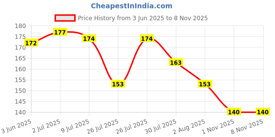 flipkart.com aanya jewels 6.50 Ratti Tiger eye Stone Original Certified Top Quality Gemstone For Man And Woman Stone Stone aanya jewels Price History Graph from 3 Jun 2025 to 7 Nov 2025
