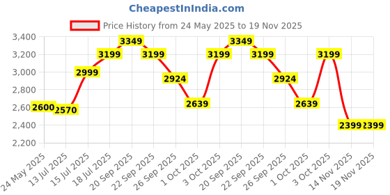 flipkart.com philips 650 W White Hand Blender philips Price History Graph from 24 May 2025 to 19 Nov 2025