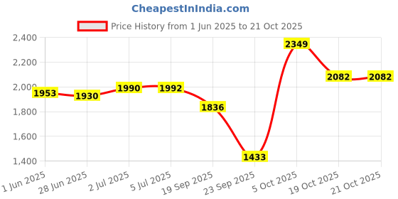 flipkart.com ingco 650W Aspirator Blower AB6038 Forward Curved Air Blower ingco Price History Graph from 1 Jun 2025 to 21 Oct 2025