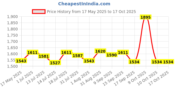 flipkart.com ibell 650W, Copper Armature, 2800 RPM, 2 mode selector, variable speed ID13-75 Impact Pistol Grip Drill ibell Price History Graph from 17 May 2025 to 16 Oct 2025