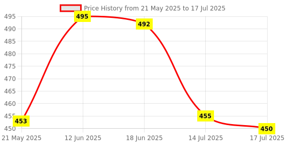flipkart.com prsvike 65240 12 Digit Large LCD Display And Big Round Buttons, Colored Electronic Calculator BasicCalculator prsvike Price History Graph from 21 May 2025 to 14 Jul 2025