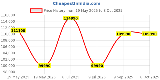 flipkart.com samsung 653 L Direct Cool Side by Side 3 Star Refrigerator samsung Price History Graph from 19 May 2025 to 8 Oct 2025
