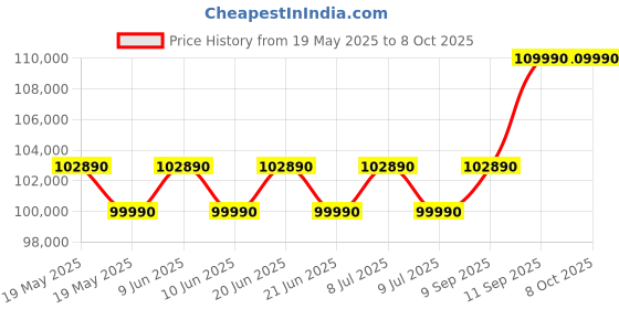 flipkart.com samsung 653 L Direct Cool Side by Side 3 Star Refrigerator samsung Price History Graph from 19 May 2025 to 8 Oct 2025