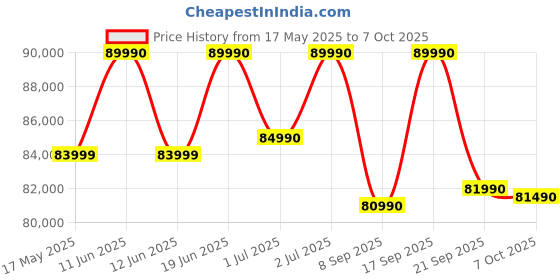 flipkart.com samsung 653 L Frost Free Side by Side 3 Star Refrigerator samsung Price History Graph from 17 May 2025 to 7 Oct 2025