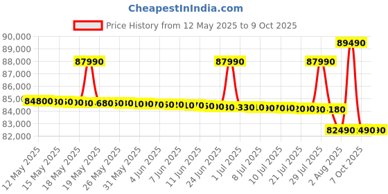 flipkart.com samsung 653 L Frost Free Side by Side 3 Star Refrigerator samsung Price History Graph from 12 May 2025 to 9 Oct 2025