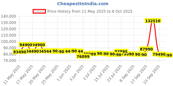 flipkart.com samsung 653 L Frost Free Side by Side 3 Star Refrigerator samsung Price History Graph from 11 May 2025 to 8 Oct 2025