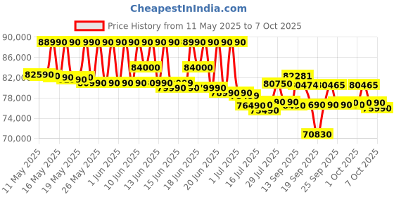 flipkart.com samsung 653 L Frost Free Side by Side 3 Star Refrigerator samsung Price History Graph from 11 May 2025 to 7 Oct 2025