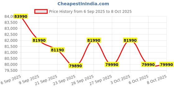 flipkart.com samsung 653 L Frost Free Side by Side 3 Star Refrigeratorwith AI and WiFi, Convertible 5-in-1, Digital Inverter samsung Price History Graph from 6 Sep 2025 to 8 Oct 2025