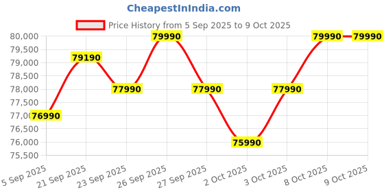 flipkart.com samsung 653 L Frost Free Side by Side 3 Star Refrigeratorwith AI and WiFi, Convertible 5-in-1, Digital Inverter samsung Price History Graph from 5 Sep 2025 to 8 Oct 2025