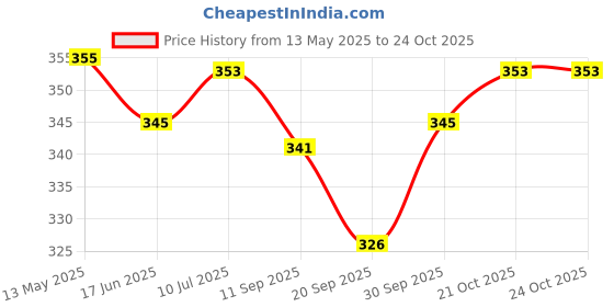 flipkart.com clark 6544 classic rock volleyball size 4 Volleyball - Size: 4 clark Price History Graph from 13 May 2025 to 23 Oct 2025