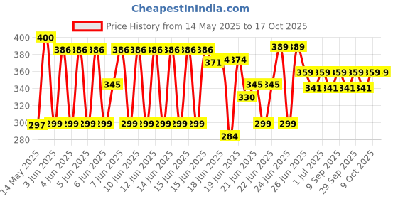 flipkart.com snp 65_5000 Taging Gun snp Price History Graph from 14 May 2025 to 16 Oct 2025