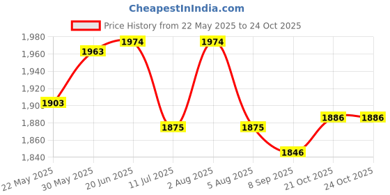flipkart.com r radiant bag 65L Rucksack For Trekking & Travel Backpack for Outdoor Sport Hiking Bag Camping r radiant bag Price History Graph from 22 May 2025 to 24 Oct 2025