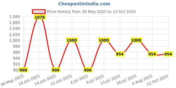 flipkart.com link 65mm New Round Brass Padlock |Lever|Double Lock|50k Key Combinations (Pack of 2) Padlock link Price History Graph from 30 May 2025 to 12 Oct 2025