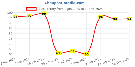 flipkart.com royals 65pc Bamboo Skewers / Kabab / Burger / Barbecue Sticks 8 inch Disposable Bamboo Roast Fork Set royals Price History Graph from 2 Jun 2025 to 18 Oct 2025