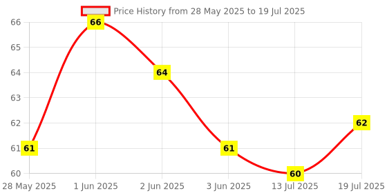 flipkart.com royals 65pc Skewers 12inch Bamboo Skewers,Frying Sticks,Barbeque Sticks,BBQ Sticks, Disposable Bamboo Roast Fork Set royals Price History Graph from 28 May 2025 to 13 Jul 2025