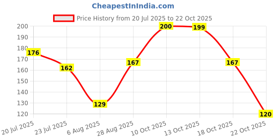 flipkart.com stanley 66-119 yellow linesman tester 140 mm Analog Voltage Tester stanley Price History Graph from 20 Jul 2025 to 22 Oct 2025
