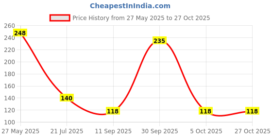 flipkart.com stanley 66-120 yellow linesman Analog Voltage Tester stanley Price History Graph from 27 May 2025 to 27 Oct 2025
