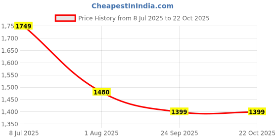 flipkart.com metro 66-181 Sling Bag metro Price History Graph from 8 Jul 2025 to 21 Oct 2025