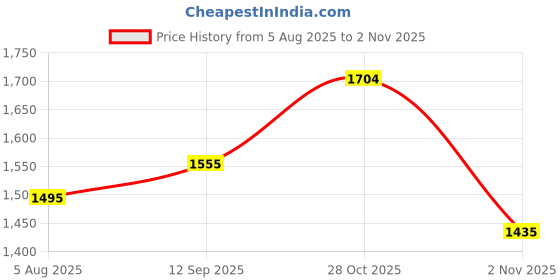 flipkart.com metro 66-267 Messenger Bag metro Price History Graph from 5 Aug 2025 to 2 Nov 2025