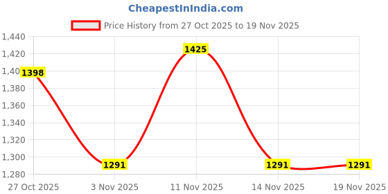 flipkart.com mochi 66-40 Sling Bag mochi Price History Graph from 27 Oct 2025 to 19 Nov 2025