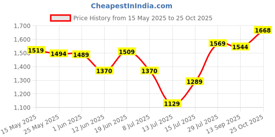 flipkart.com mochi 66-7804 Backpack mochi Price History Graph from 15 May 2025 to 24 Oct 2025