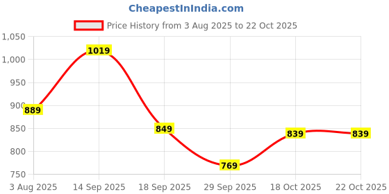 flipkart.com mochi 66-95 Sling Bag mochi Price History Graph from 3 Aug 2025 to 22 Oct 2025