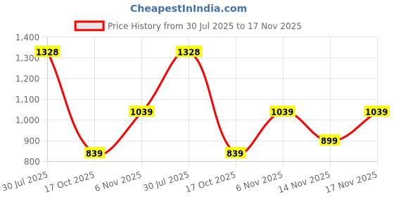flipkart.com mochi 66-95 Sling Bag mochi Price History Graph from 30 Jul 2025 to 17 Nov 2025