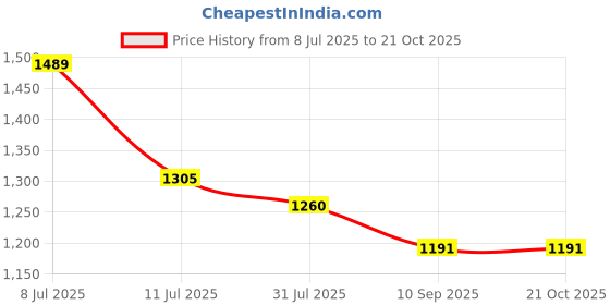 flipkart.com metro 66-96 Sling Bag metro Price History Graph from 8 Jul 2025 to 21 Oct 2025