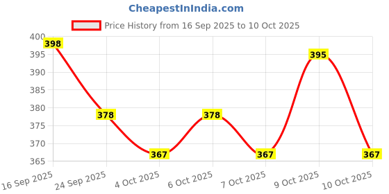 flipkart.com divyalok 6+6 Big LED Star Wire String Flameless Light,4 Meter for Diwali Home Decoration Candle divyalok Price History Graph from 16 Sep 2025 to 9 Oct 2025