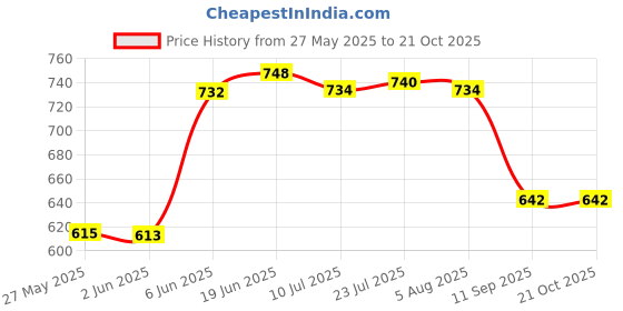 flipkart.com cossimo 6*6 Inch S.S Ultra Slim Shower with 12" Inch Sq. Shower Arm (Set of 2) Handheld cossimo Price History Graph from 27 May 2025 to 20 Oct 2025