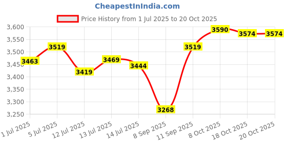 flipkart.com tovito 6.6 kg lpg gas iron box, Made in India, Best Quality, lighter & mat 0 W LP Gas tovito Price History Graph from 1 Jul 2025 to 20 Oct 2025