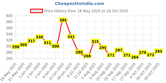 flipkart.com zeinwap 66 L Large Capacity Clothes Storage Bag Organizer With Thick Fabric Visible Storage Box zeinwap Price History Graph from 18 May 2025 to 18 Oct 2025