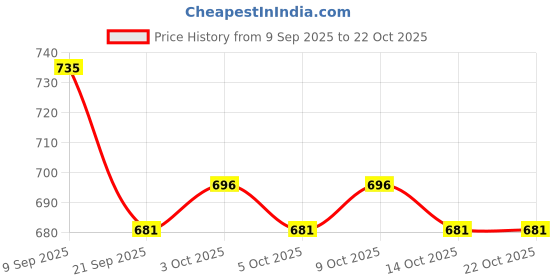 flipkart.com we travel 66 L Strolley Duffel Bag - 20 inch Travel Duffle Trolley Bag Luggage Cabin Waterproof - Blue - Large Capacity we travel Price History Graph from 9 Sep 2025 to 21 Oct 2025