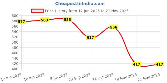 flipkart.com rainbow riders 66 PCS Blocks Variable Sliding Marble Race Run, Building Fun rainbow riders Price History Graph from 12 Jun 2025 to 21 Nov 2025