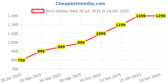 flipkart.com lva creations 66 S 999 5 g Silver Coin lva creations Price History Graph from 26 Jun 2025 to 23 Oct 2025