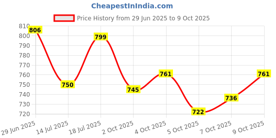 flipkart.com hold up 66 W Turbo Car Charger hold up Price History Graph from 29 Jun 2025 to 7 Oct 2025