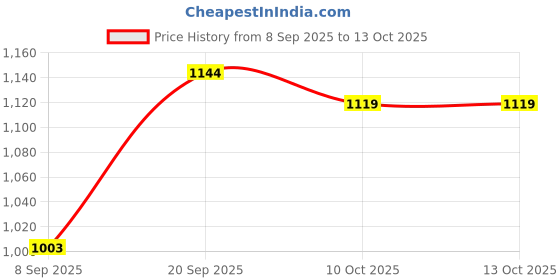 flipkart.com dg 66000 mAh 25 W With MagSafe Compact Pocket Size Power Bank dg Price History Graph from 8 Sep 2025 to 13 Oct 2025