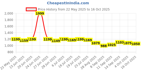 flipkart.com paradise 66000 mAh 25 W With MagSafe Ultra Compact Pocket Size Power Bank paradise Price History Graph from 22 May 2025 to 16 Oct 2025
